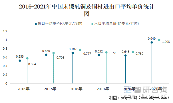 2016-2021年中国未锻轧铜及铜材进出口平均单价统计图