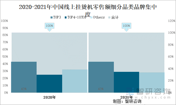 2020-2021年中国线上挂烫机零售额细分品类品牌集中度