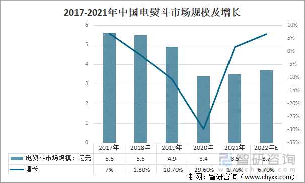 2017-2021年中国电熨斗市场规模及增长