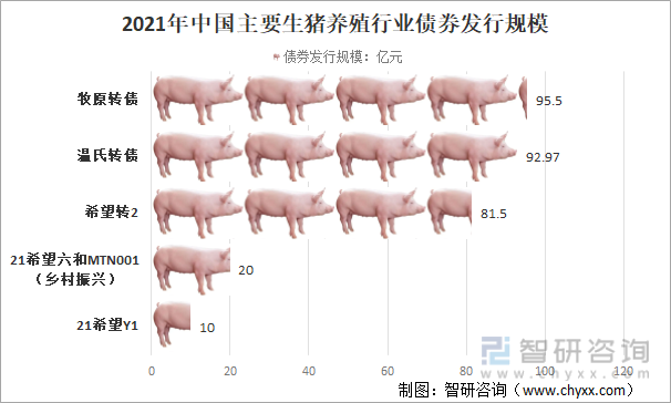2021年中国主要生猪养殖行业债券发行规模