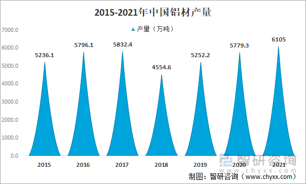 2015-2021年中国铝材产量