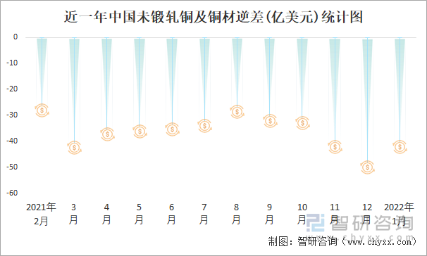 近一年中国未锻轧铜及铜材逆差(亿美元)统计图