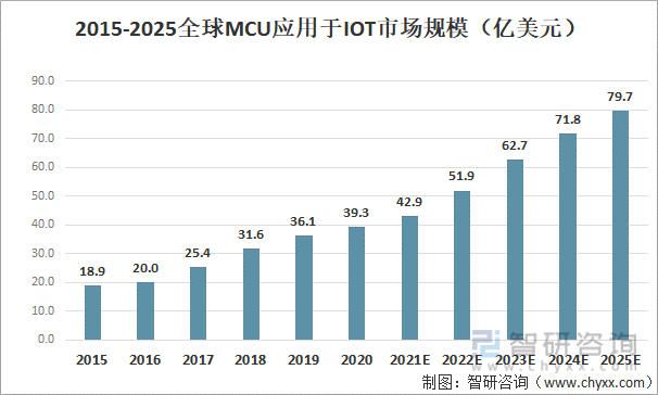 2015-2025年全球MCU应用于IOT的市场规模