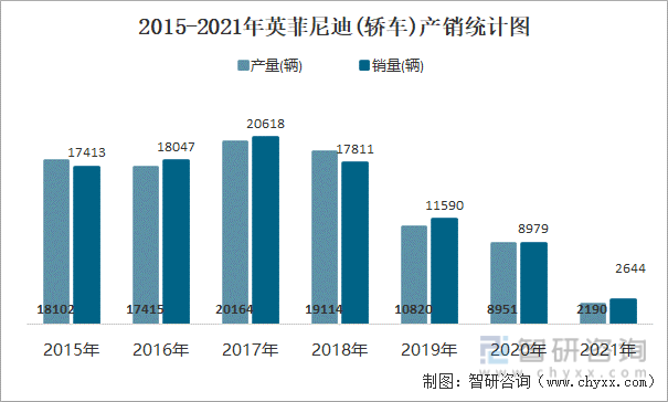 2015-2021年英菲尼迪(轿车)产销统计图