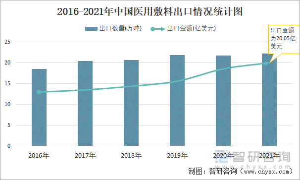 2016-2021年中国医用敷料出口情况统计图