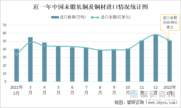 近一年中国未锻轧铜及铜材进口情况统计图