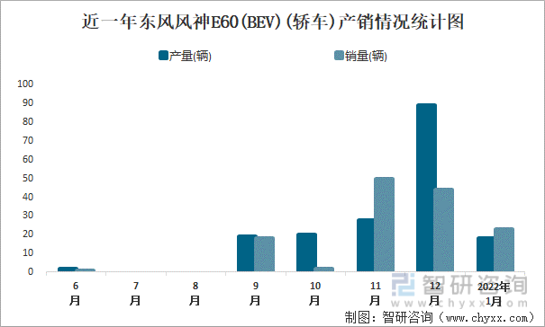 近一年东风风神E60(BEV)(轿车)产销情况统计图