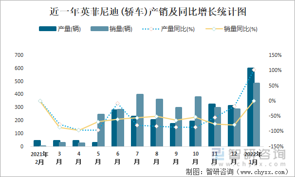 近一年英菲尼迪(轿车)产销及同比增长统计图