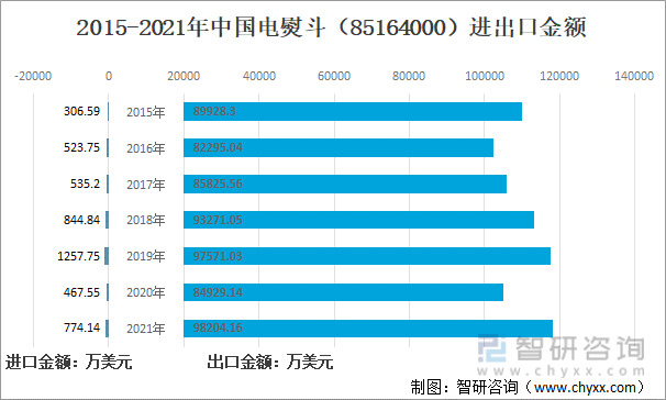 2015-2021年中国电熨斗（85164000）进出口金额