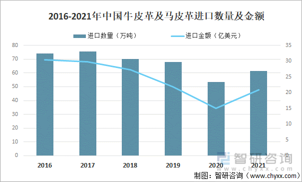 2016-2021年中国牛皮革及马皮革进口数量及金额