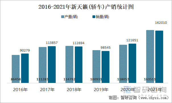 2016-2021年新天籁(轿车)产销统计图