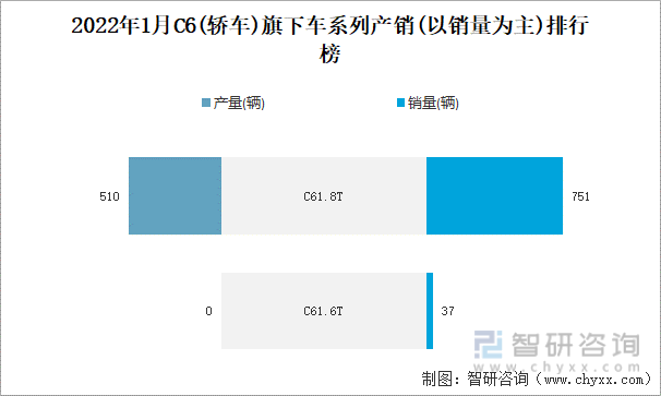 2022年1月C6(轿车)旗下车系列产销(以销量为主)排行榜