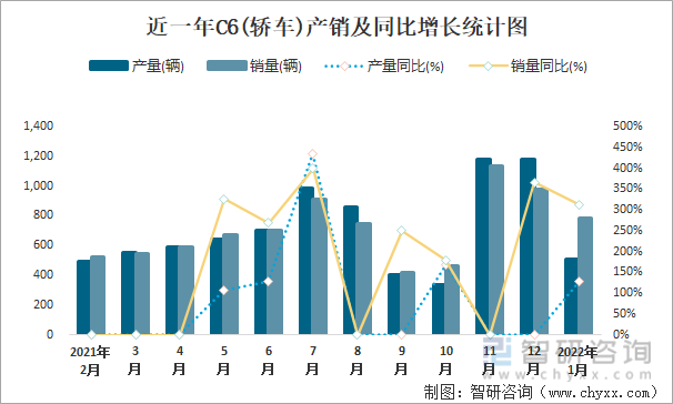 近一年C6(轿车)产销及同比增长统计图