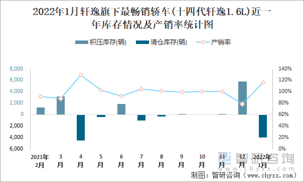 2022年1月轩逸旗下最畅销车(十四代轩逸1.6L)近一年库存情况及产销率统计图