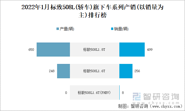 2022年1月标致508L(轿车)旗下车系列产销(以销量为主)排行榜