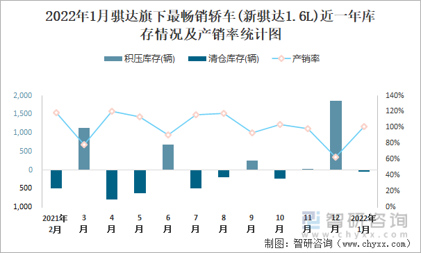 2022年1月骐达旗下最畅销车(新骐达1.6L)近一年库存情况及产销率统计图