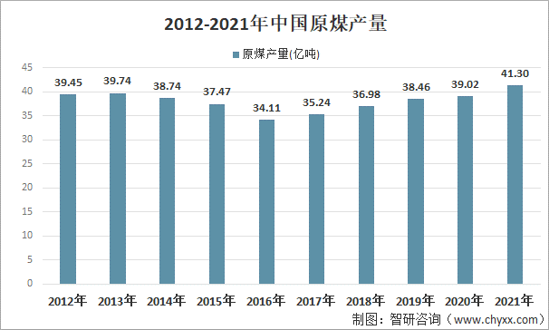 2012-2021年中国原煤产量