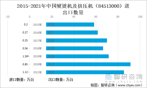 2015-2021年中国熨烫机及挤压机（84513000）进出口数量