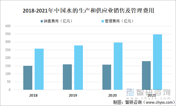 2018-2021年中国水的生产和供应业销售及管理费用