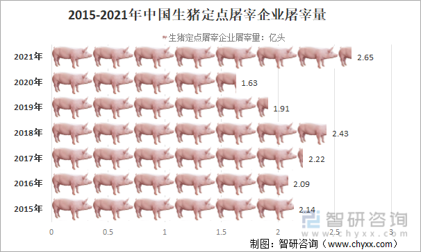 2015-2021年中国生猪定点屠宰企业屠宰量