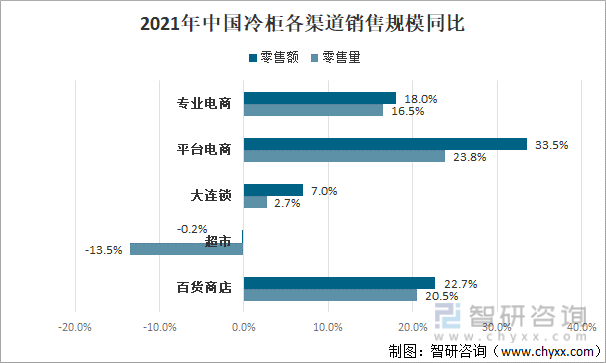 2021年中国冷柜各渠道销售规模同比