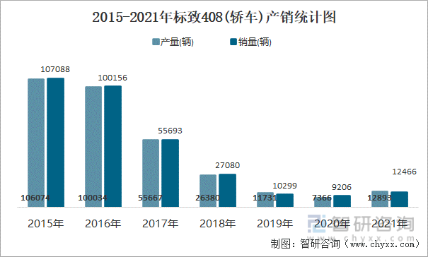 2015-2021年标致408(轿车)产销统计图