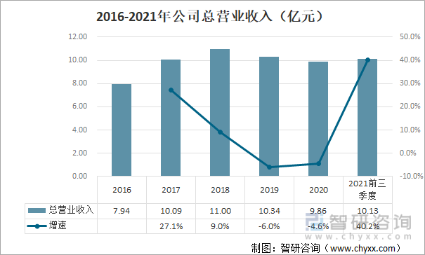 2016-2021年公司总营业收入（亿元）
