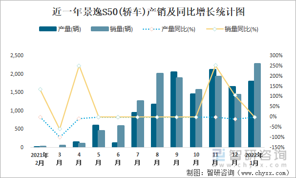 近一年景逸S50(轿车)产销及同比增长统计图