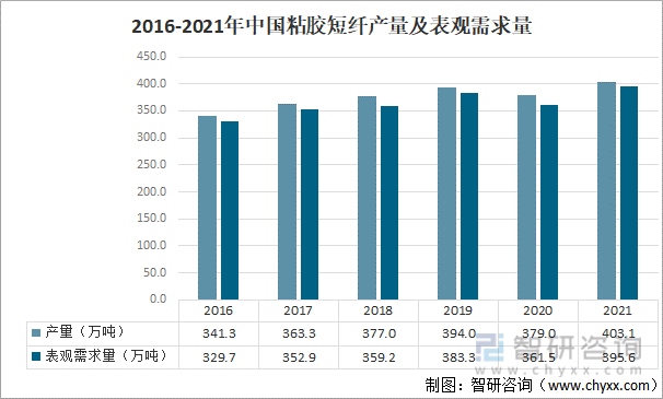 2016-2021年中国粘胶短纤产量及表观需求量