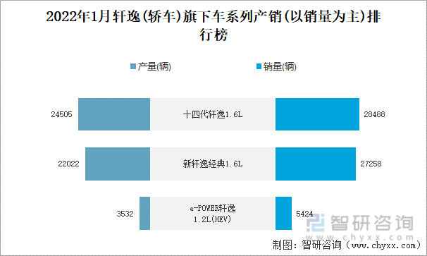 2022年1月轩逸(轿车)旗下车系列产销(以销量为主)排行榜