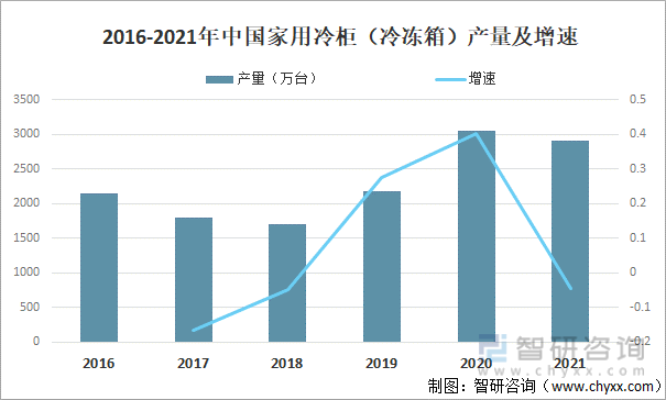 2016-2021年中国家用冷柜（冷冻箱）产量及增速