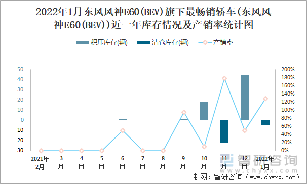 2022年1月东风风神E60(BEV)旗下最畅销车(东风风神E60(BEV))近一年库存情况及产销率统计图