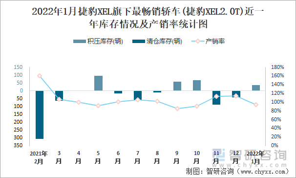 2022年1月捷豹XEL旗下最畅销车(捷豹XEL2.0T)近一年库存情况及产销率统计图