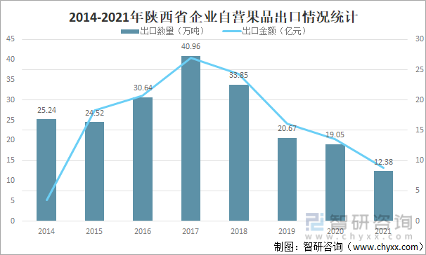 2014-2021年陕西省企业自营果品出口情况统计