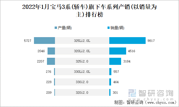 2022年1月宝马3系(轿车)旗下车系列产销(以销量为主)排行榜