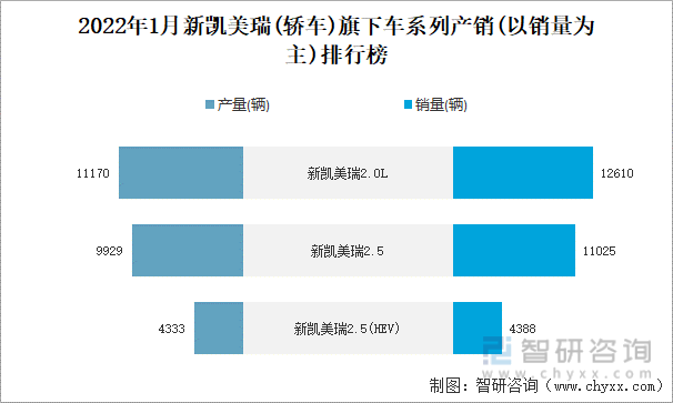 2022年1月新凯美瑞(轿车)旗下车系列产销(以销量为主)排行榜