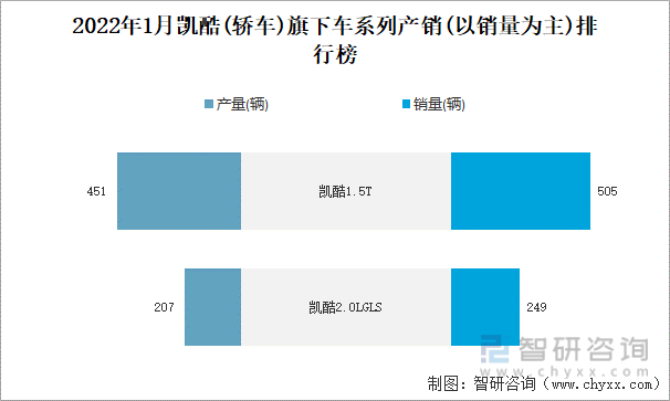 2022年1月凯酷(轿车)旗下车系列产销(以销量为主)排行榜