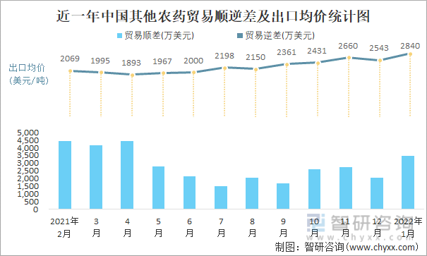 近一年中国其他农药顺逆差及出口均价统计图