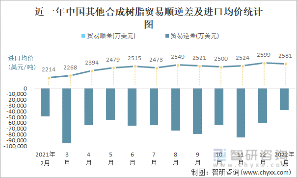近一年中国其他合成树脂顺逆差及进口均价统计图