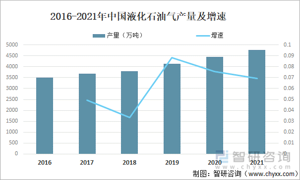 2016-2021年中国液化石油气产量及增速