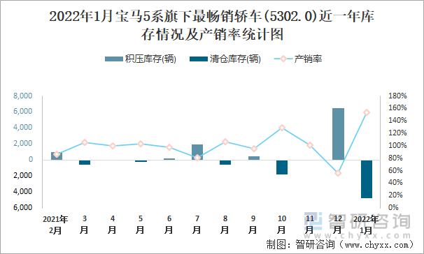 2022年1月宝马5系旗下最畅销车(5302.0)近一年库存情况及产销率统计图