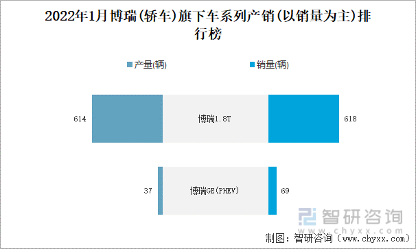 2022年1月博瑞(轿车)旗下车系列产销(以销量为主)排行榜