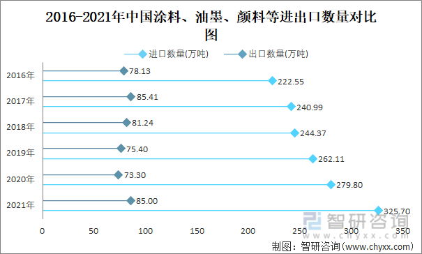 2016-2021年中国涂料、油墨、颜料等进出口数量对比统计图
