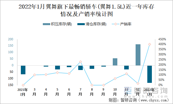 2022年1月翼舞旗下最畅销车(翼舞1.5L)近一年库存情况及产销率统计图