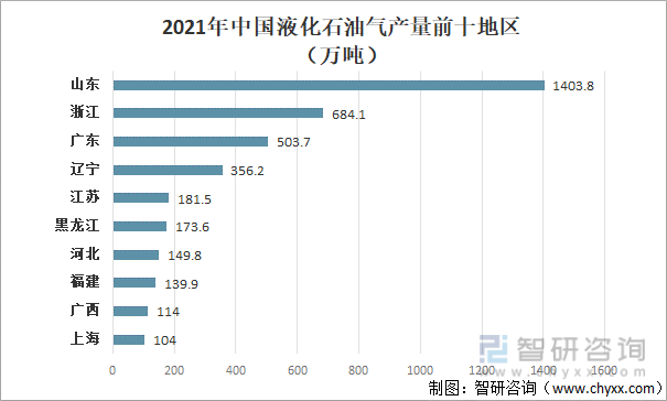 2021年中国液化石油气产量前十地区