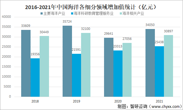 2016-2021年中国海洋各细分领域增加值统计（亿元）