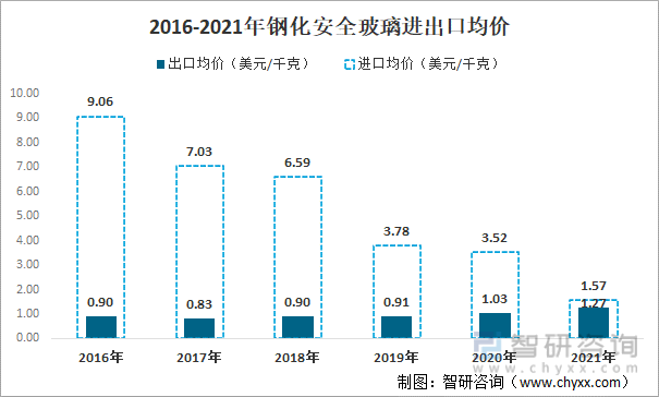 2016-2021年钢化安全玻璃进出口均价