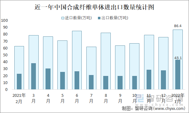 近一年中国合成纤维单体进出口数量统计图