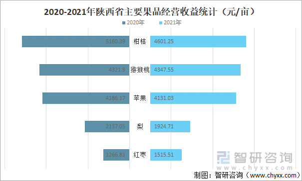 2020-2021年陕西省主要果品经营收益统计（元/亩）