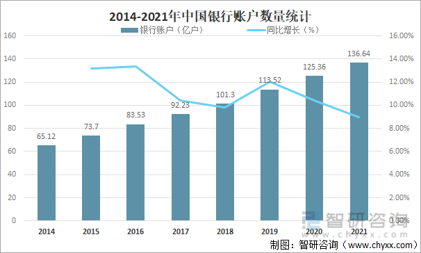 2014-2021年中国银行账户数量统计